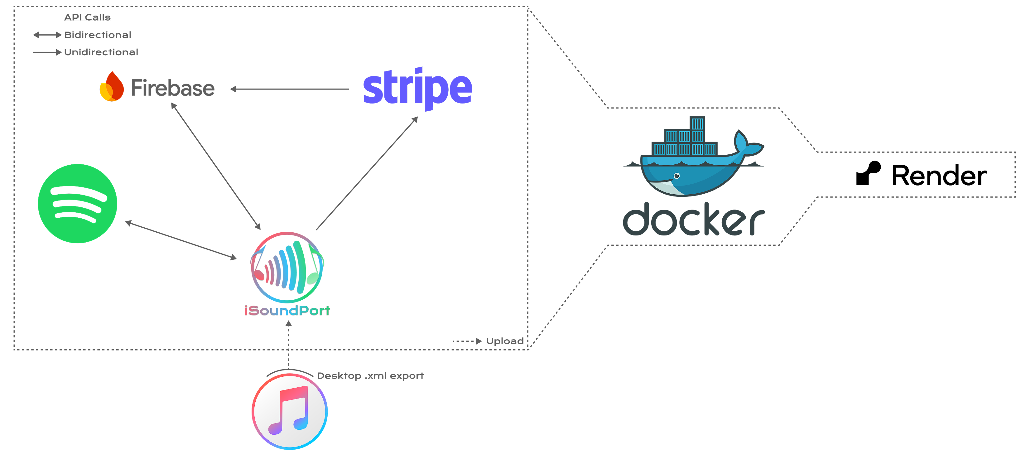 iSoundPort Architecture